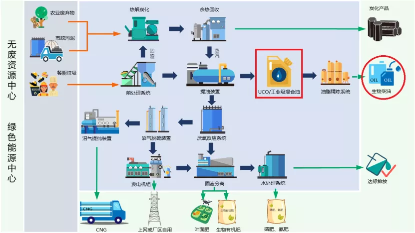 揭秘生物柴油 为何被世界公认为减碳明星